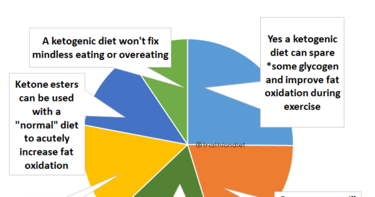 Ketogenic Diet for Performance